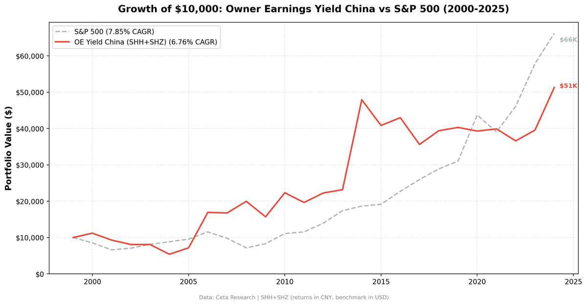 Growth of $10,000 invested in Owner Earnings Yield on Chinese A-shares (SHH+SHZ) vs SSE Composite from 2000 to 2025.