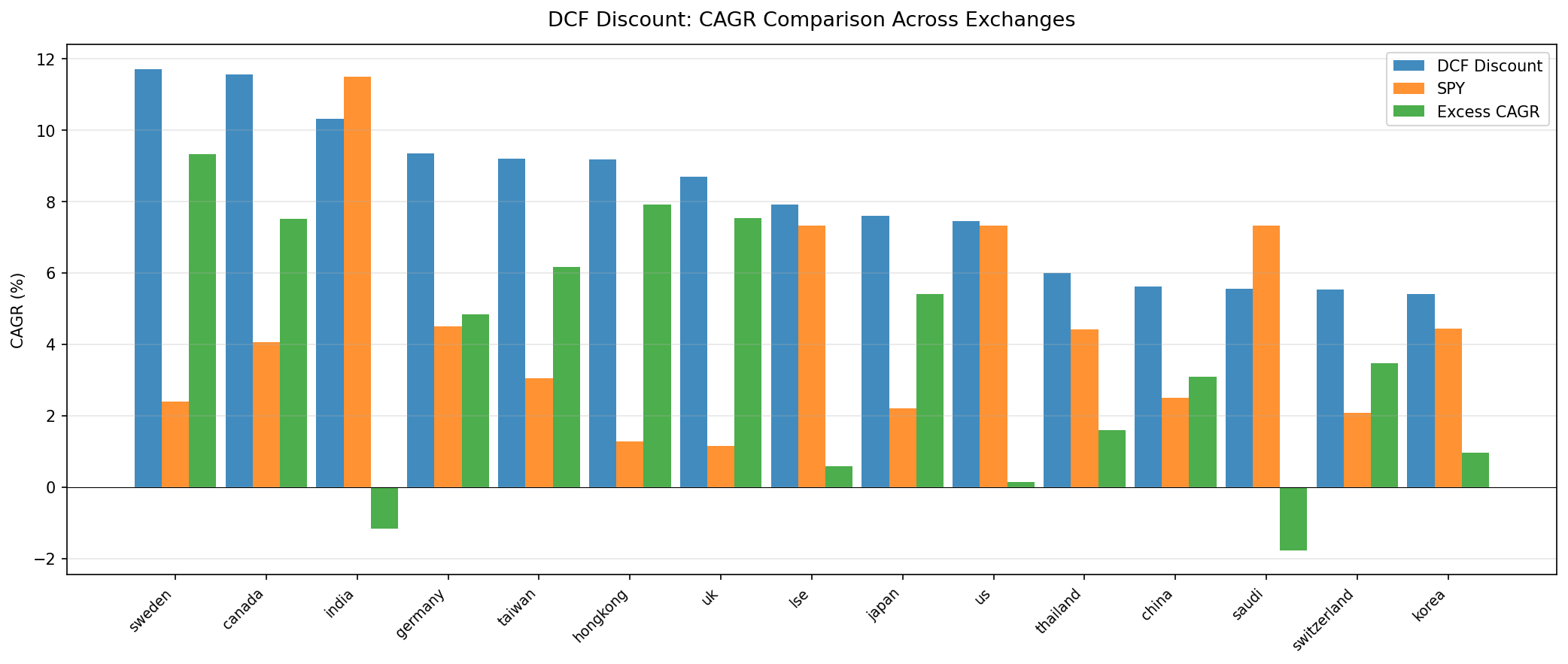 DCF Discount CAGR by exchange, ranked across 14 global exchanges 2000-2025