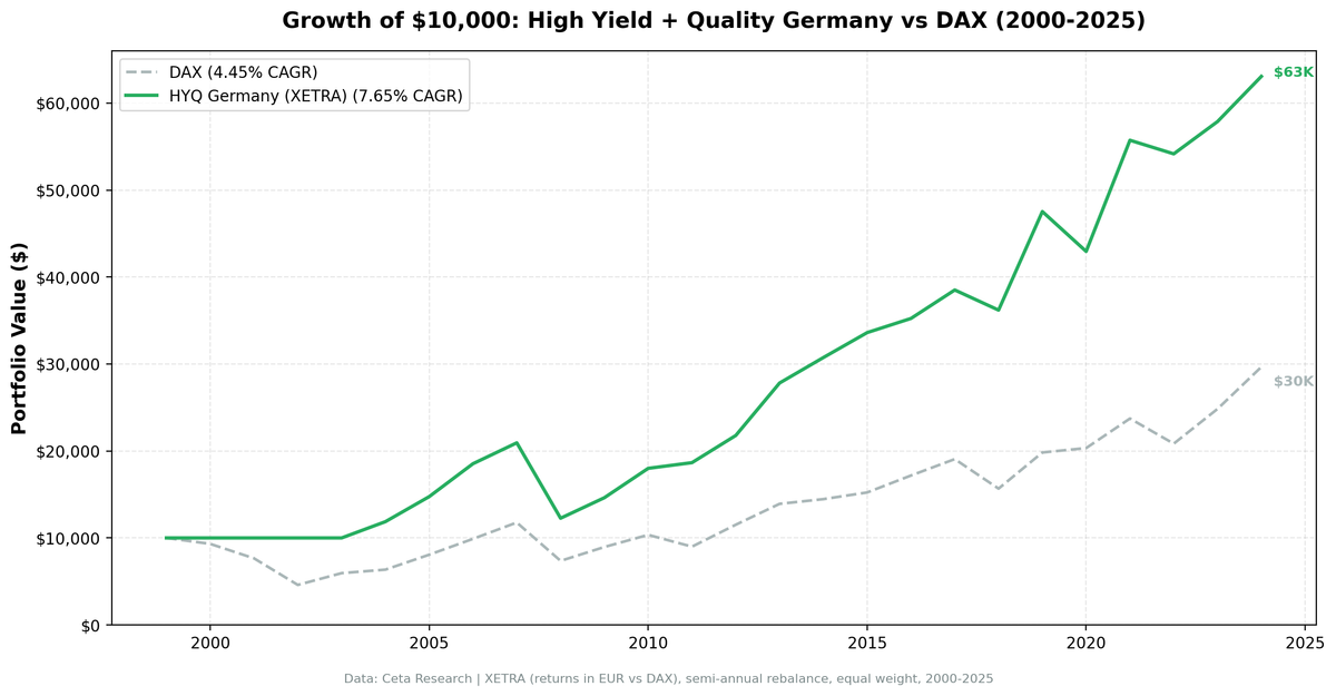 Growth of $10,000 invested in high dividend yield quality screen on German stocks from 2000 to 2025.