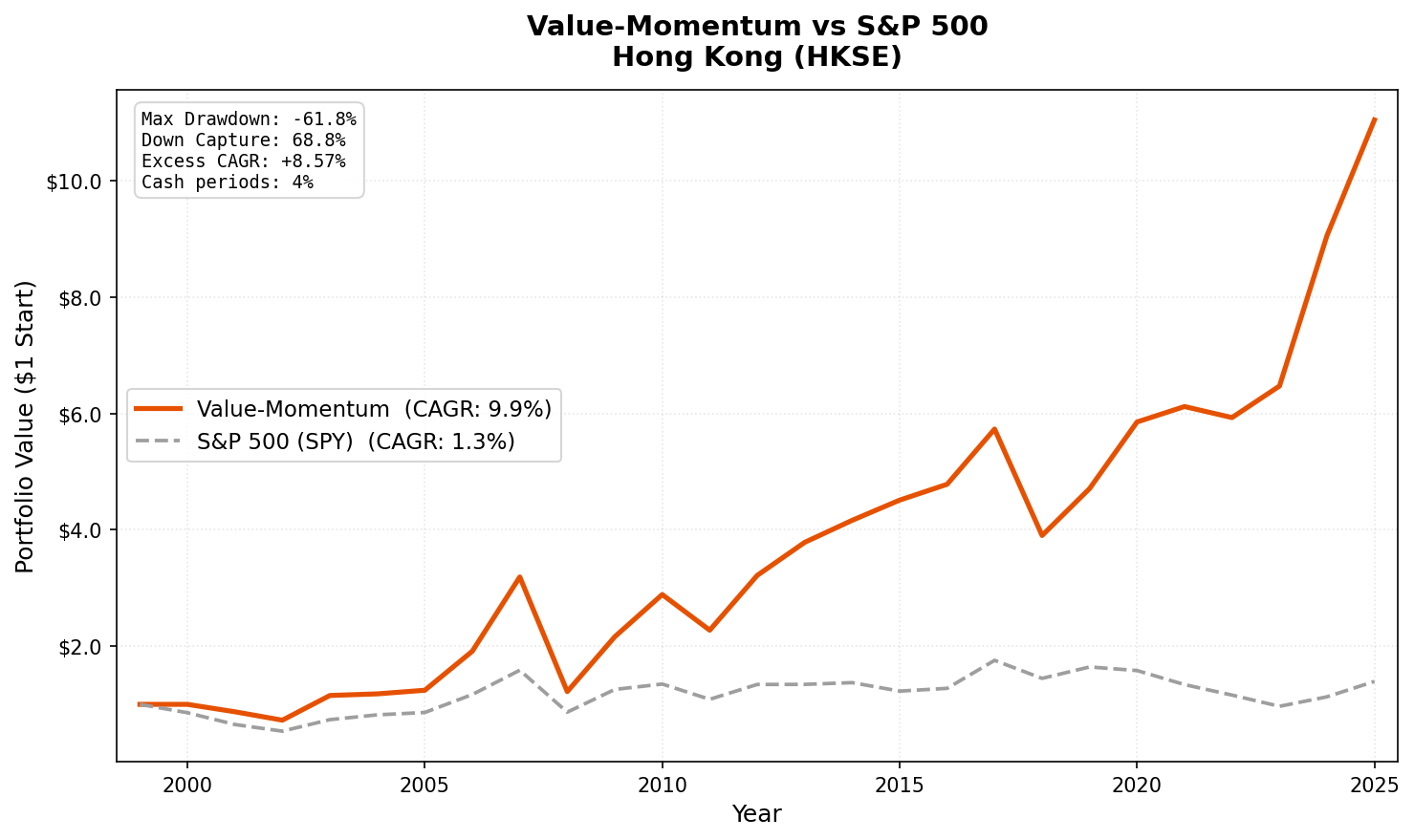 Growth of $10,000 invested in Value-Momentum on HKSE vs Hang Seng.