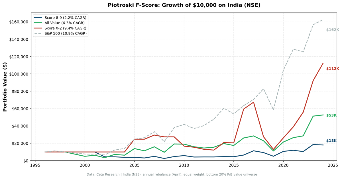 Cumulative growth chart comparing Piotroski Score 8-9 vs Score 0-2 portfolios on NSE over 27 years