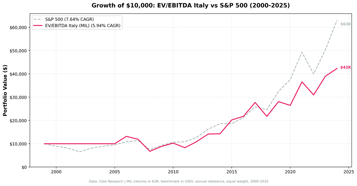 EV/EBITDA backtest cumulative growth chart for Italy (MIL), 2000-2024