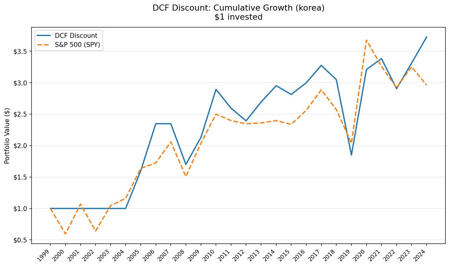 Growth of $10,000 invested in DCF Discount Korea (KSC) vs KOSPI from 2000 to 2025.