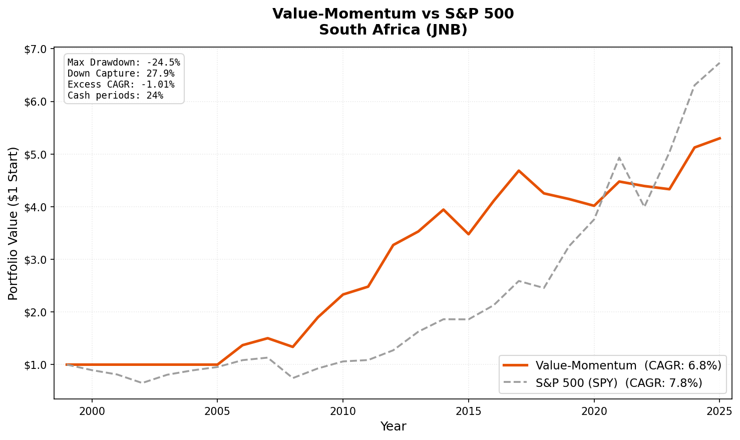 Growth of $10,000 invested in Value-Momentum on JNB vs S&P 500.