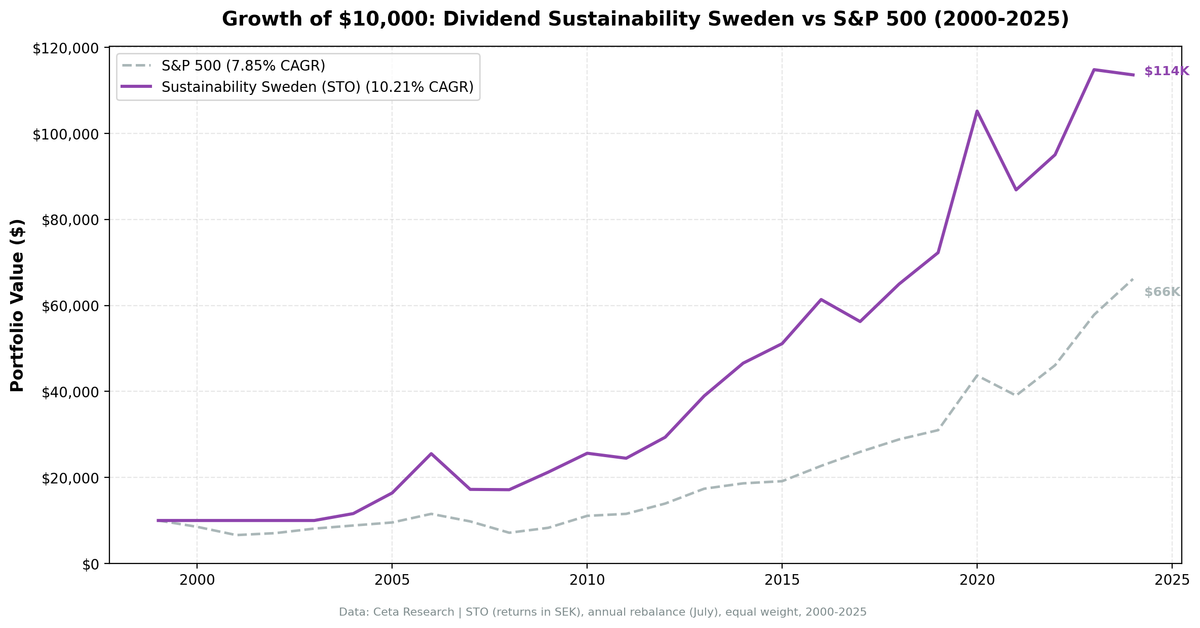 Growth of $10,000 invested in Dividend Sustainability Sweden vs OMX Stockholm 30 from 2000 to 2025.