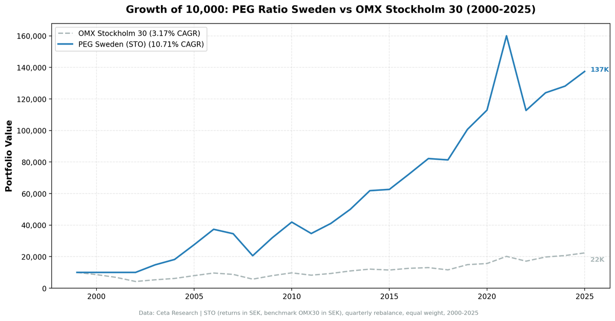 Growth of $10,000 invested in PEG ratio strategy on Stockholm Exchange vs OMX Stockholm 30, 2000-2025