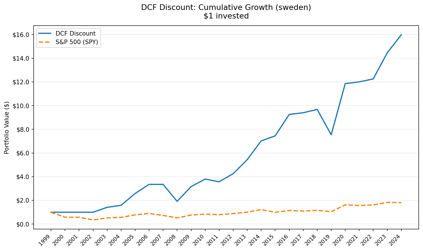 Growth of $10,000 invested in DCF Discount strategy vs OMX Stockholm 30, Sweden 2000-2025