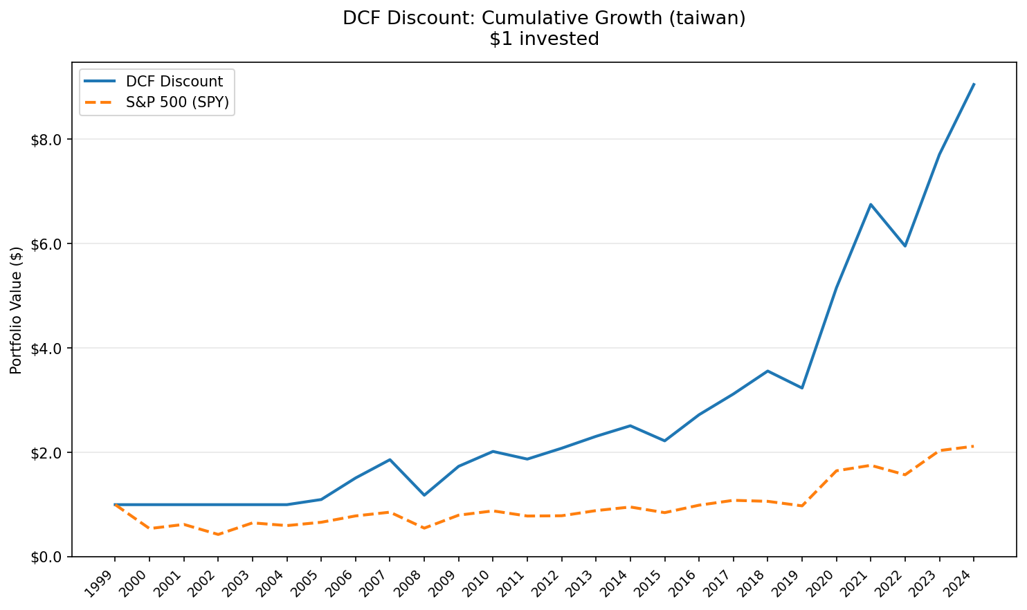 Growth of $10,000 invested in DCF discount strategy on TAI+TWO vs TAIEX, 2000-2025