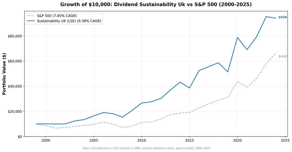 Growth of $10,000 invested in Dividend Sustainability UK vs FTSE 100 from 2000 to 2025.