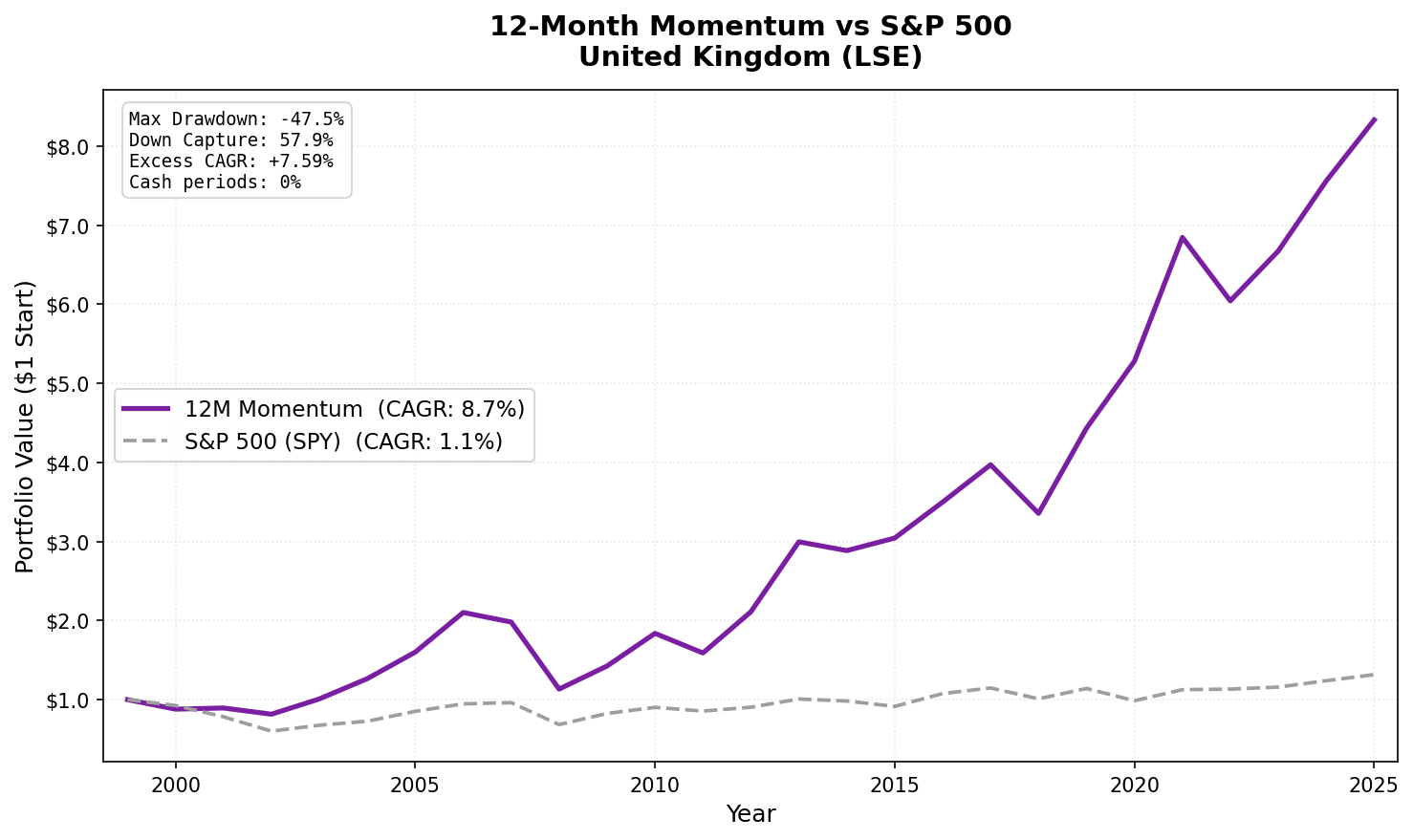 Growth of $1 invested in 12-Month Price Momentum UK (LSE) vs FTSE 100 from 2000 to 2025.
