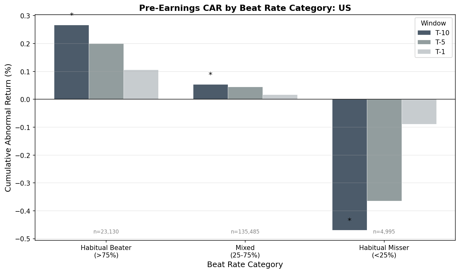 Pre-earnings CAR by beat-rate category: habitual beaters +0.289%, mixed +0.107%, missers -0.321% over 10 trading days before earnings announcements