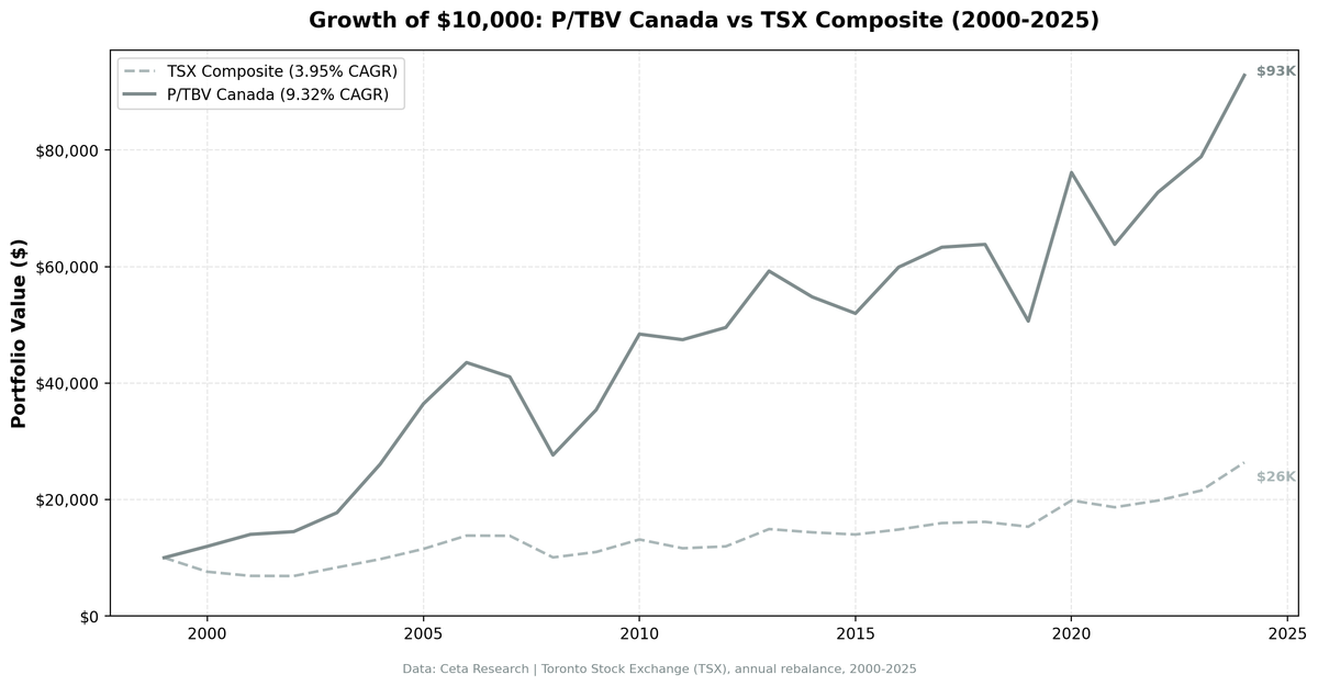 P/TBV Strategy in Canada: 25 Years, 0.77% Annual Edge, and an Honest Assessment