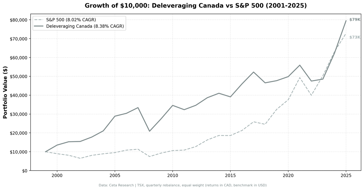 Growth of C$10,000 in Deleveraging strategy vs S&P/TSX Composite (2000-2025) - Canada
