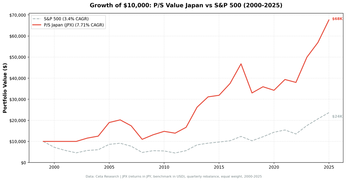 Growth of JPY 10,000 invested in P/S value screen JPX Japan vs Nikkei 225 from 2000 to 2025. Japan portfolio consistently outpaces the Nikkei over the invested period.