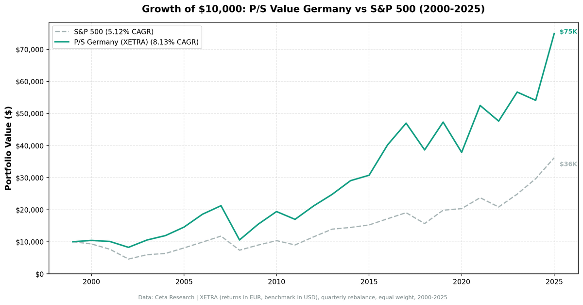 Growth of €10,000 invested in P/S value screen XETRA Germany vs DAX from 2000 to 2025. Germany strategy grew to approximately €75,000 (EUR), DAX to €26,000.