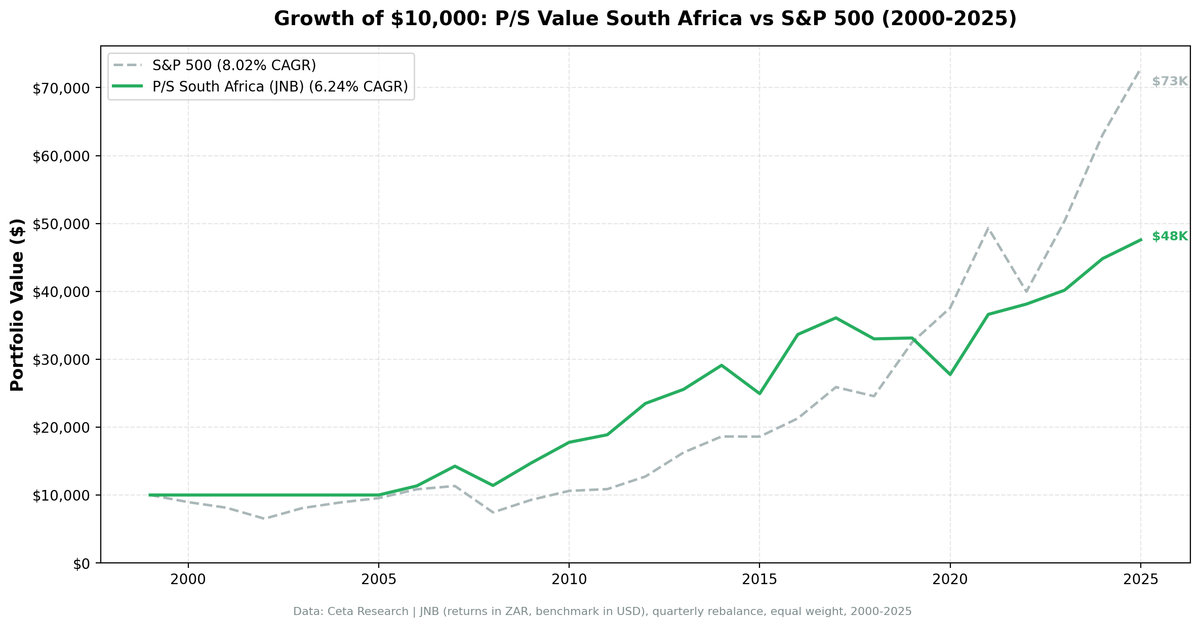 Growth of ZAR 10,000 invested in P/S value screen South Africa (JNB) vs S&P 500 from 2006 to 2025. Strategy lags SPY in USD terms after data-quality cleanup.