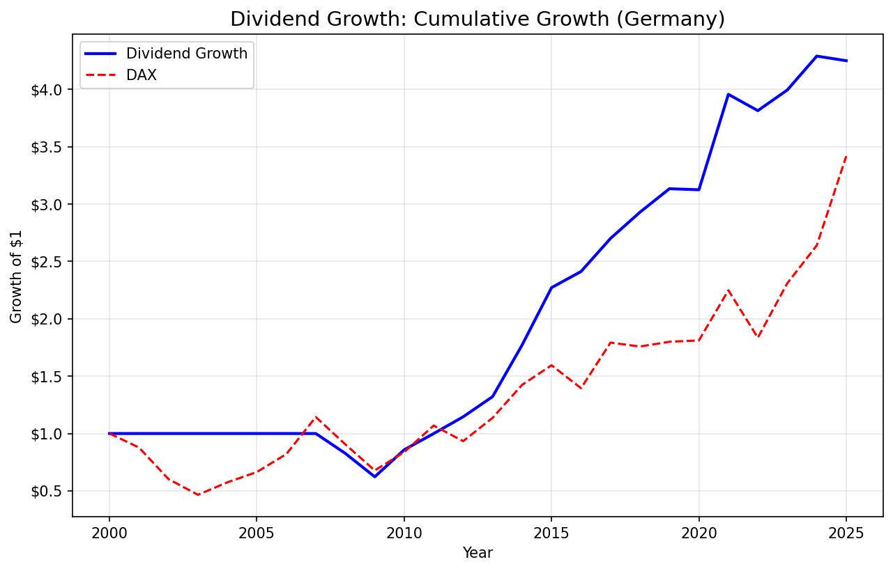 Growth of $1 invested in dividend growth screen on German stocks (XETRA) vs DAX from 2000 to 2025.