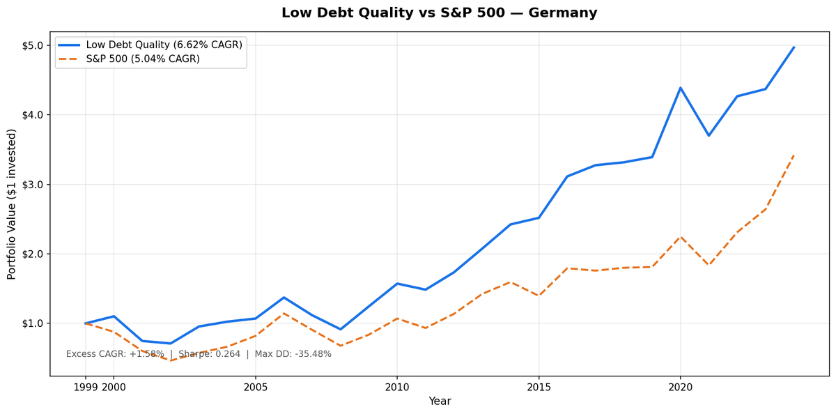 Growth of $10,000 invested in Low Debt Quality strategy on XETRA vs DAX from 2000 to 2025