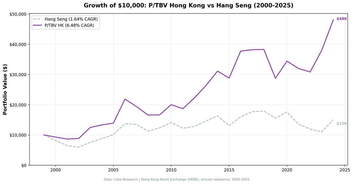 Cumulative growth of $10,000 invested in the P/TBV strategy vs Hang Seng on the Hong Kong Stock Exchange from 2000 to 2025
