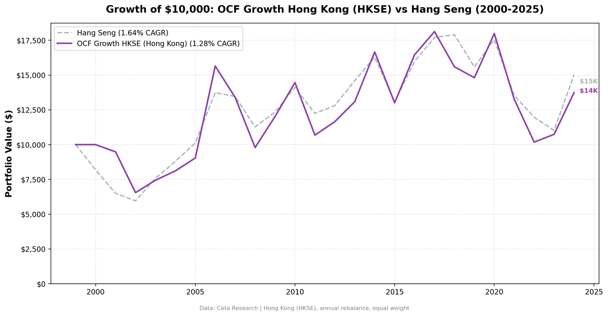 Growth of $10,000 invested in OCF Momentum Hong Kong vs Hang Seng
