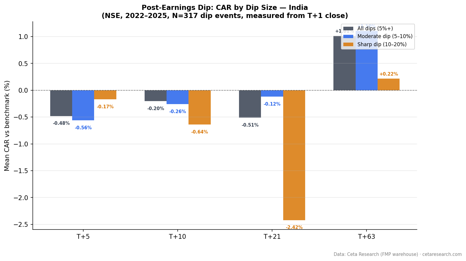 Line chart showing CAR progression for India post-earnings dip events. Flat through T+63, no significant recovery vs Sensex.