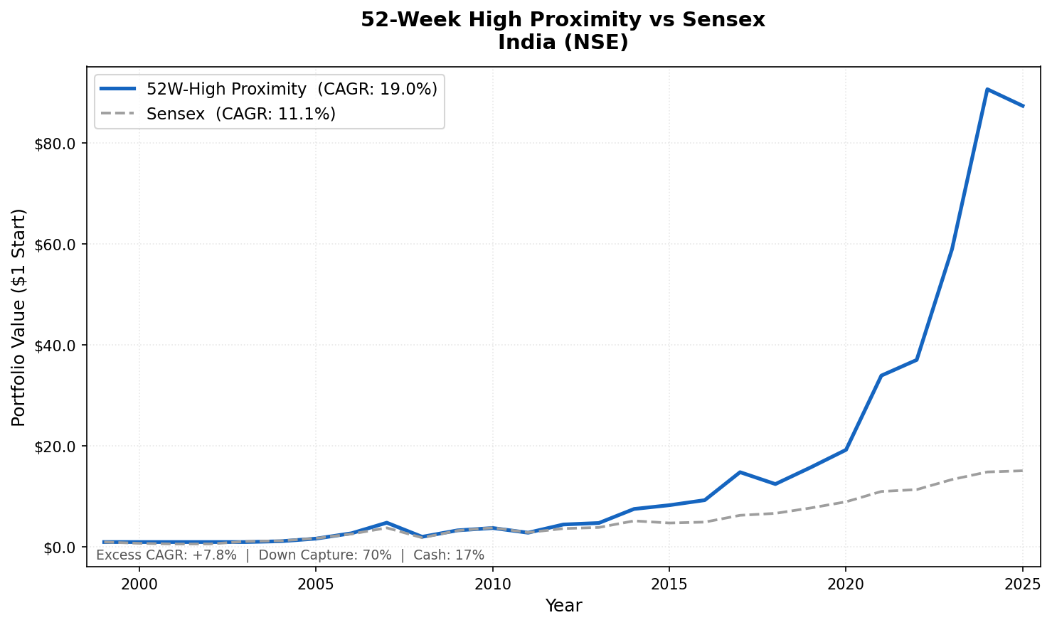 Growth of 1 rupee invested in the 52-week high proximity strategy on NSE stocks vs the Sensex from 2000 to 2025. NSE strategy grew to ₹87.35, Sensex to ₹15.11.
