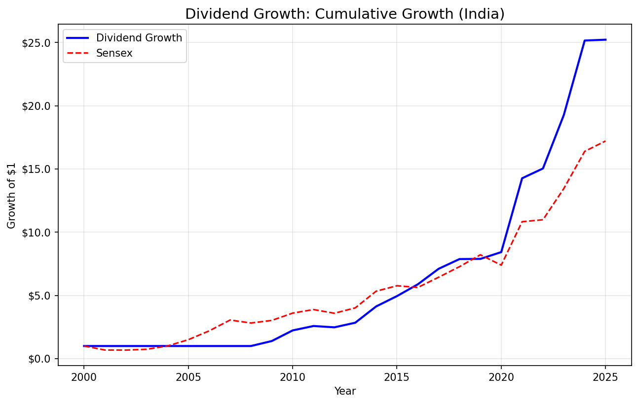 Growth of $1 invested in dividend growth screen on Indian stocks (NSE) vs Sensex from 2000 to 2025.