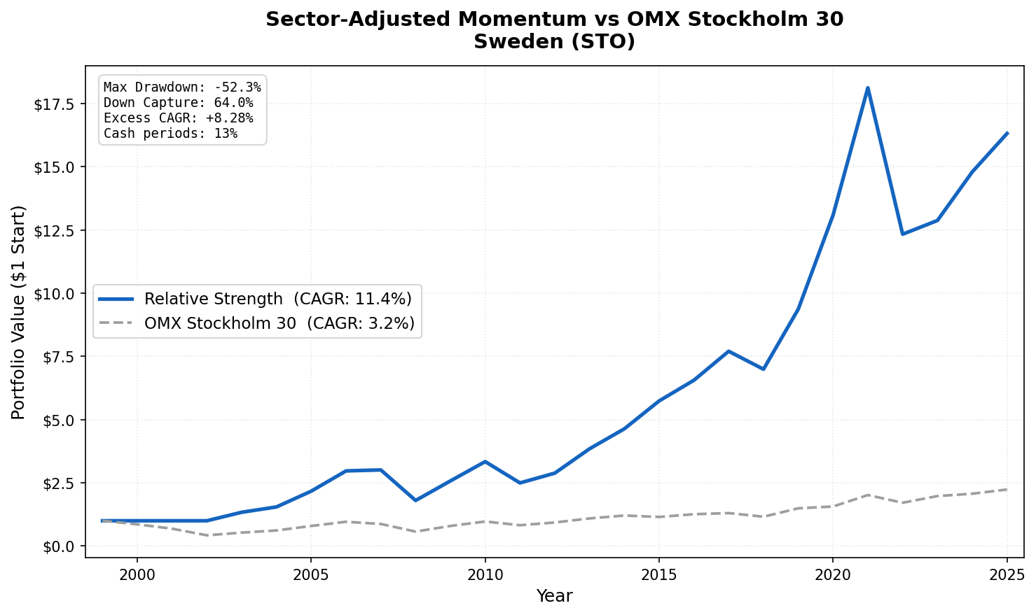 Growth of 1 krona invested in sector-adjusted momentum Sweden (STO) vs the OMX Stockholm 30 from 2000 to 2025.
