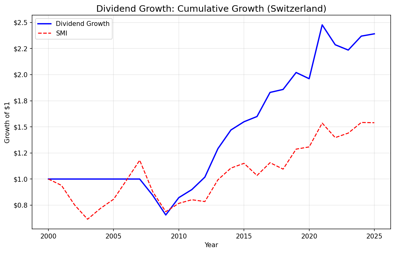 Growth of $1 invested in dividend growth screen on Swiss stocks (SIX) vs SMI from 2000 to 2025.