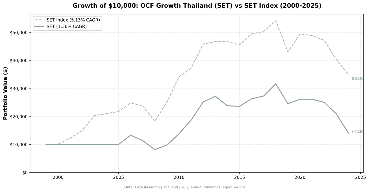 Growth of $10,000 invested in OCF Momentum Thailand vs SET Index