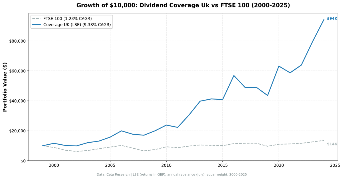 Growth of $10,000 invested in Dividend Coverage UK (LSE) vs FTSE 100 from 2000 to 2025.