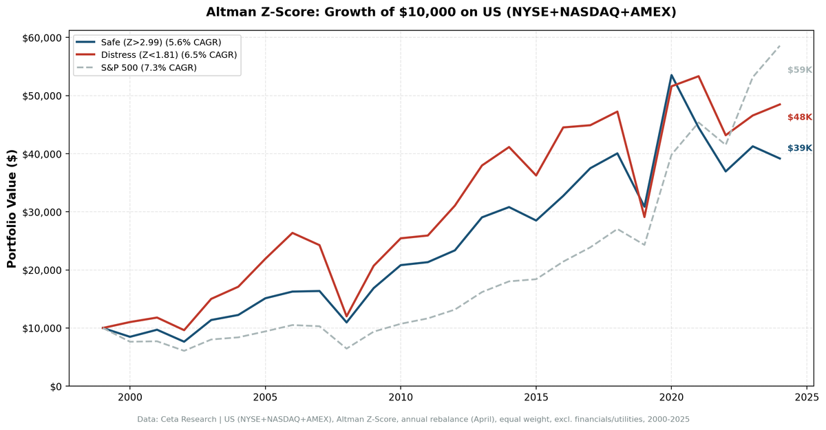 Cumulative growth of Altman Z-Score safe, gray, and distress zone portfolios vs S&P 500 from 2000 to 2025.