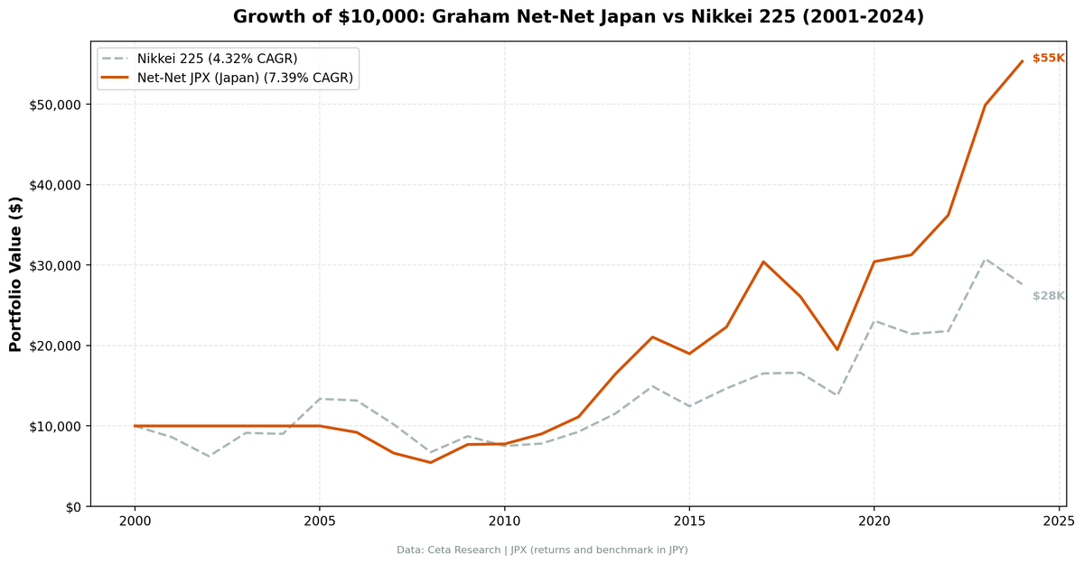 Growth of $10,000 invested in Graham Net-Net Japan vs Nikkei 225 from 2006 to 2024. Net-Net outperforms by +3.1% annually.