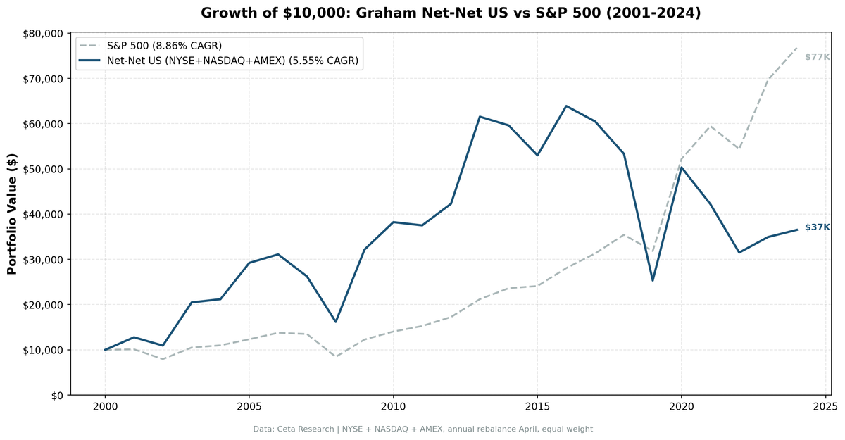 Growth of $10,000 invested in Graham Net-Net US stocks vs S&P 500 from 2001 to 2024. Net-Net grew to $37K, S&P 500 to $77K. MOC execution model.