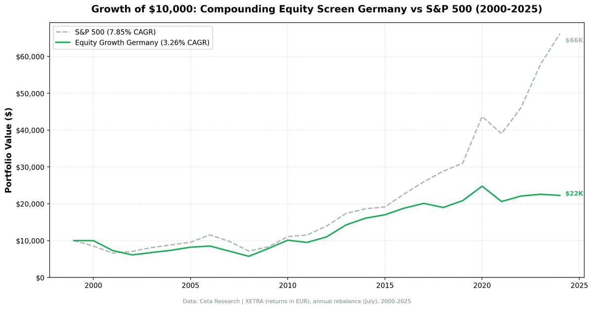 Growth of $10,000 invested in the Compounding Equity Screen Germany vs DAX from 2000 to 2025.