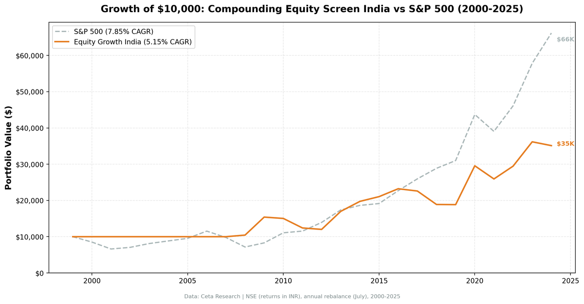 Growth of $10,000 invested in the Compounding Equity Screen India vs Sensex from 2000 to 2025.