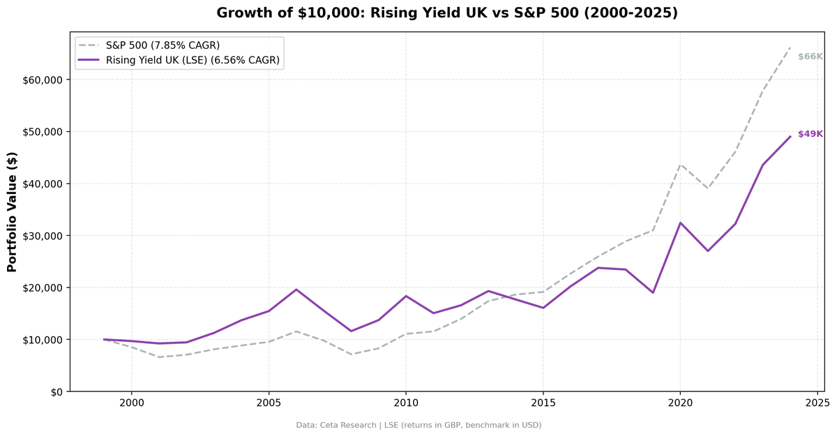 Growth of $10,000 invested in Rising Dividend Yield on LSE vs FTSE 100 from 2000 to 2025. Returns in GBP.