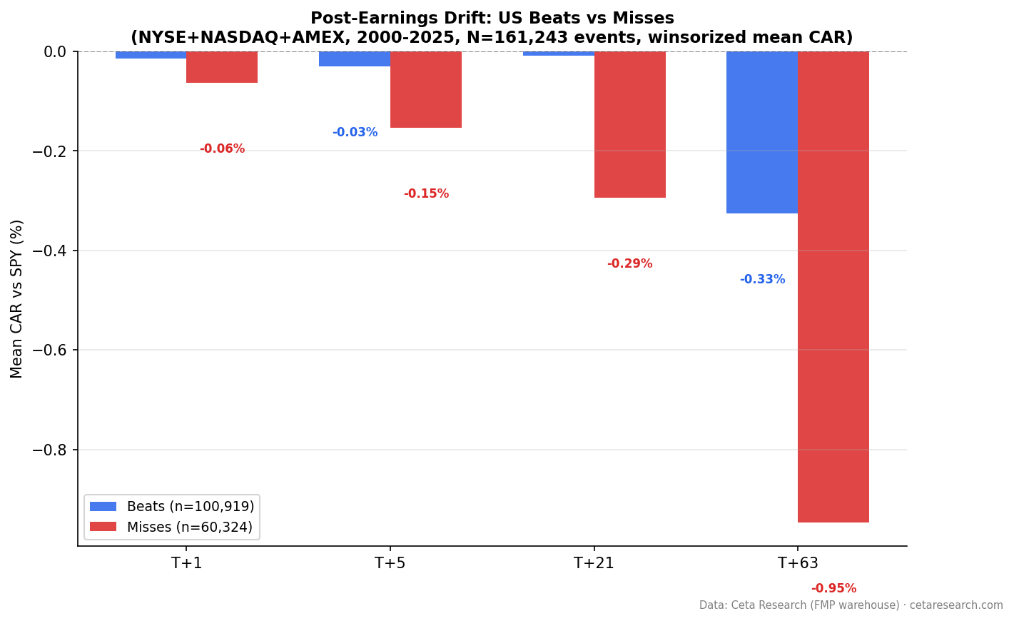 CAR at T+1, T+5, T+21, T+63 for positive vs negative US earnings surprises, 2000-2025