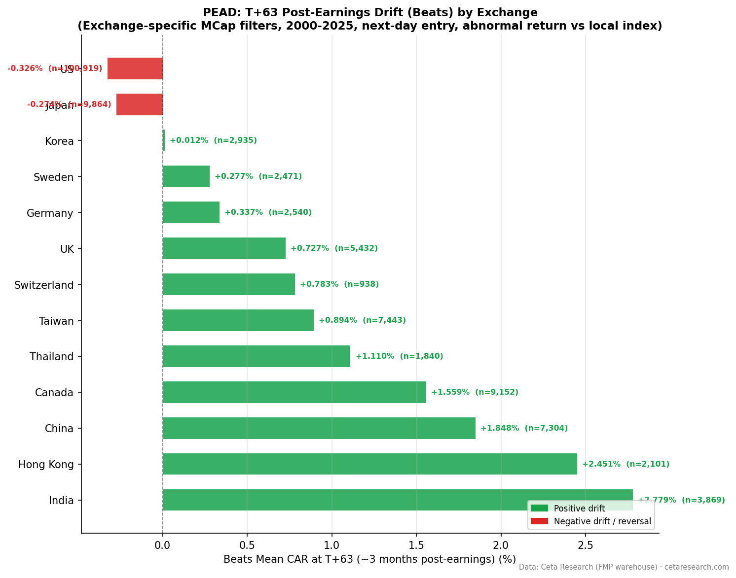Q5-Q1 earnings surprise drift at T+63 across 13 global exchanges