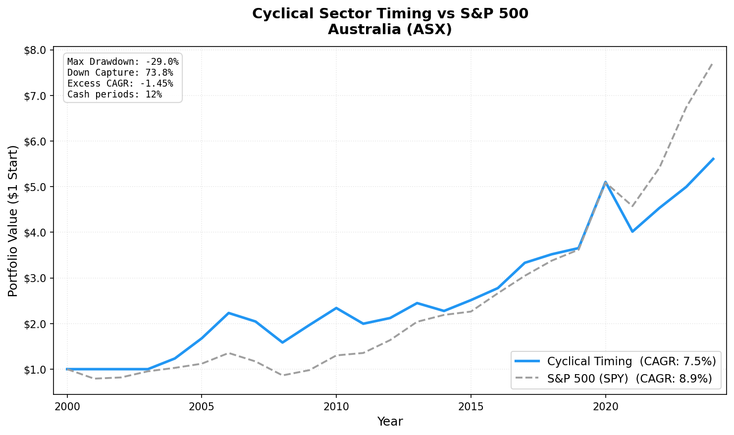 Growth of $10,000 in Cyclical Sector Timing vs ASX 200, Australia (ASX), 2001-2024