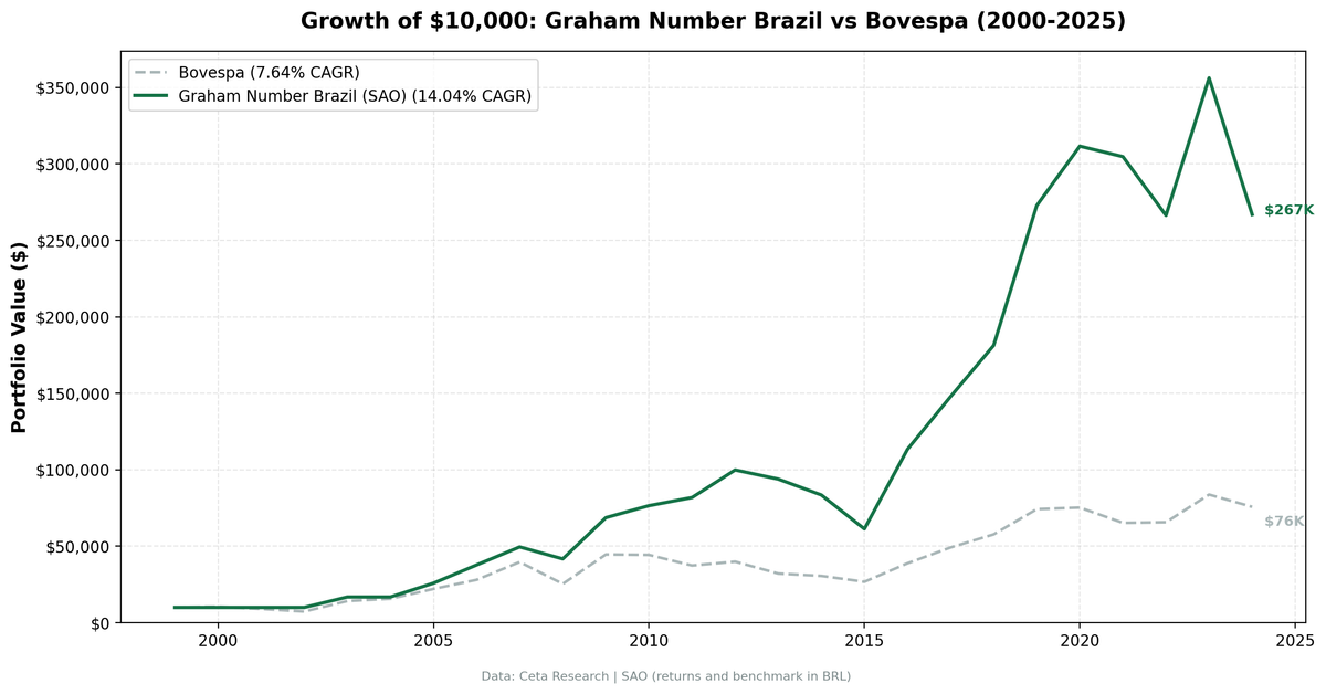 Cumulative growth of Graham Number Brazil strategy vs Bovespa, 2000–2024 (returns in BRL)