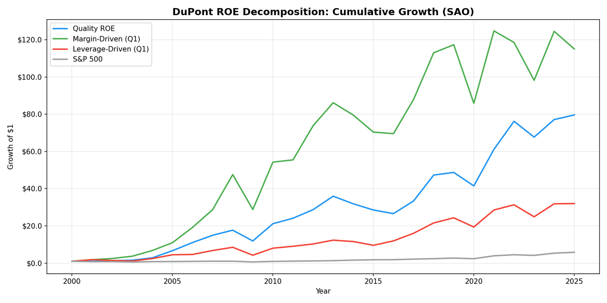 Growth of $1 invested in DuPont Quality ROE Brazil (SAO) vs Bovespa from 2000 to 2025.