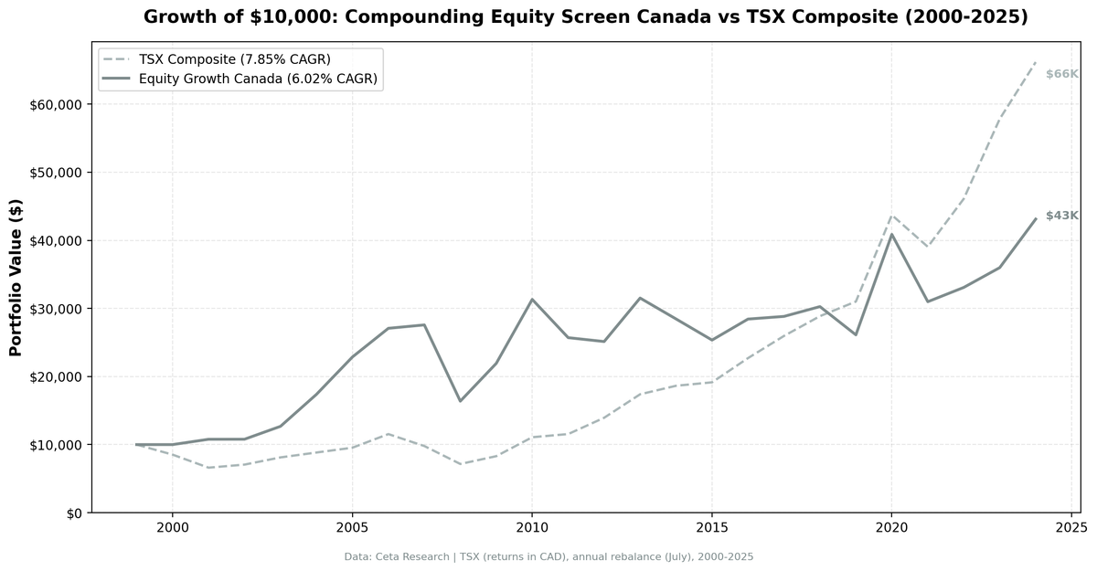 Growth of $10,000 invested in the Compounding Equity Screen Canada vs TSX Composite from 2000 to 2025.