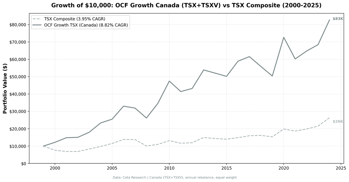 Growth of $10,000 invested in OCF Momentum Canada vs TSX Composite from 2000 to 2025