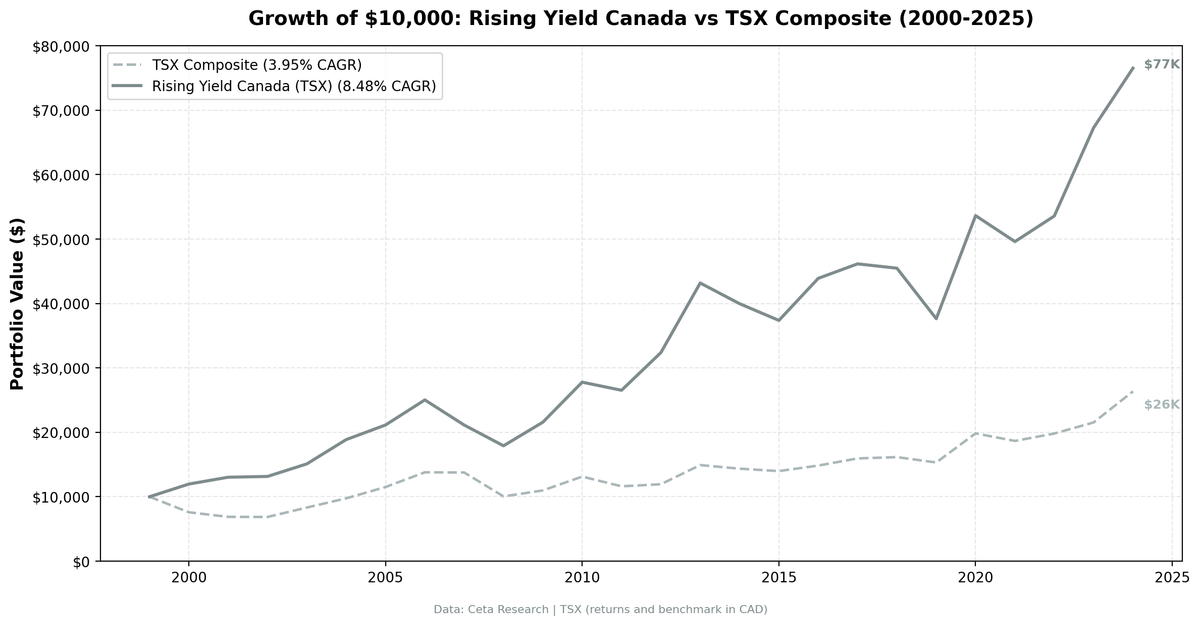 Growth of $10,000 invested in Rising Dividend Yield on TSX vs TSX Composite from 2000 to 2025. Returns in CAD.
