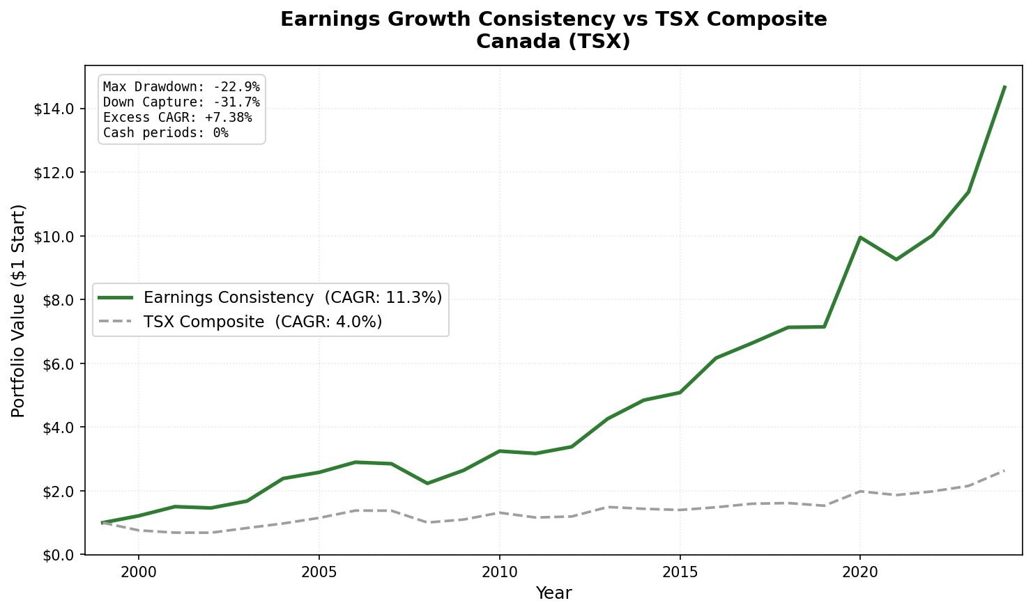 Earnings Growth Consistency vs TSX Composite: Canada (TSX) cumulative growth 2000-2025. 11.34% CAGR vs 3.95% TSX, -31.7% down capture.
