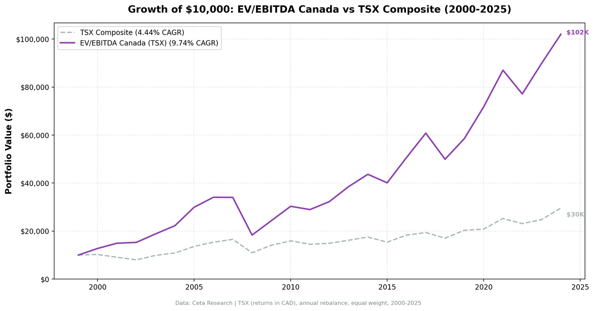 Cumulative growth of EV/EBITDA strategy on the TSX vs TSX Composite, 2000–2024