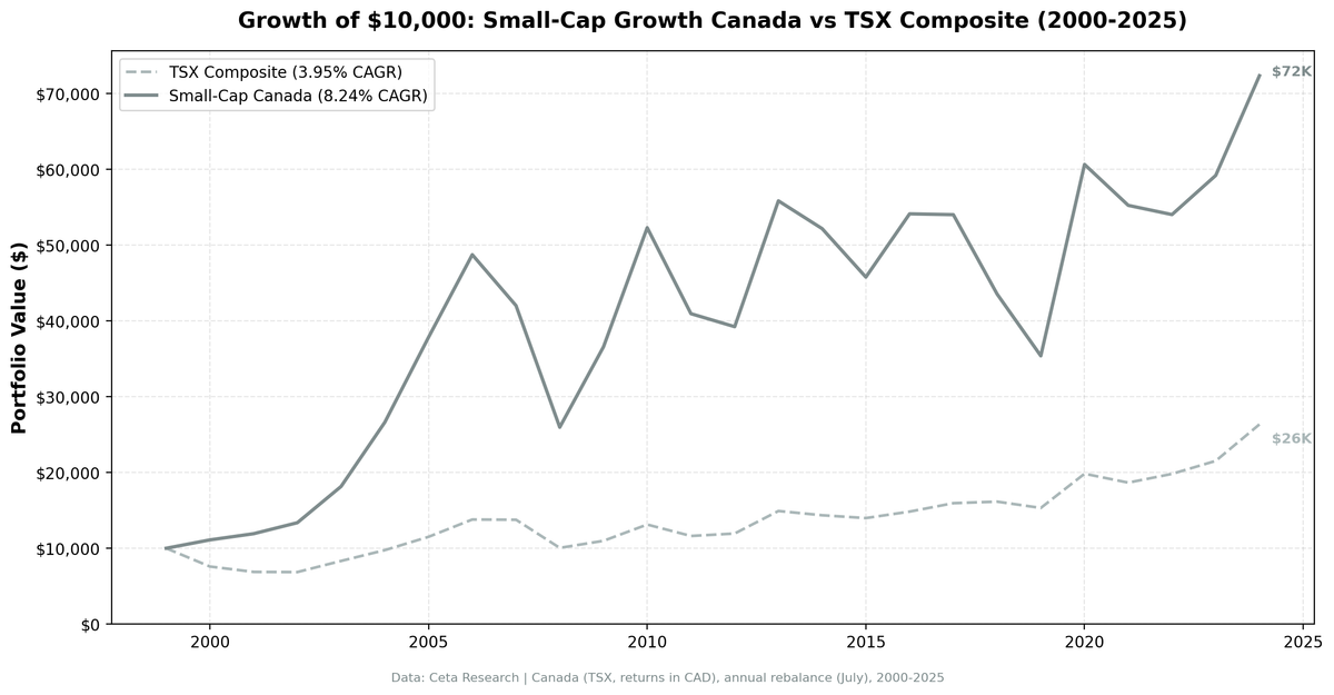 Growth of $10,000 invested in Small-Cap Growth Canada vs the TSX Composite from 2000 to 2025.