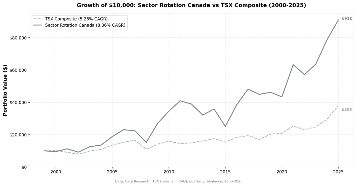 Growth of CAD $10,000 in Sector Mean Reversion Canada (TSX) vs TSX Composite from 2000 to 2025