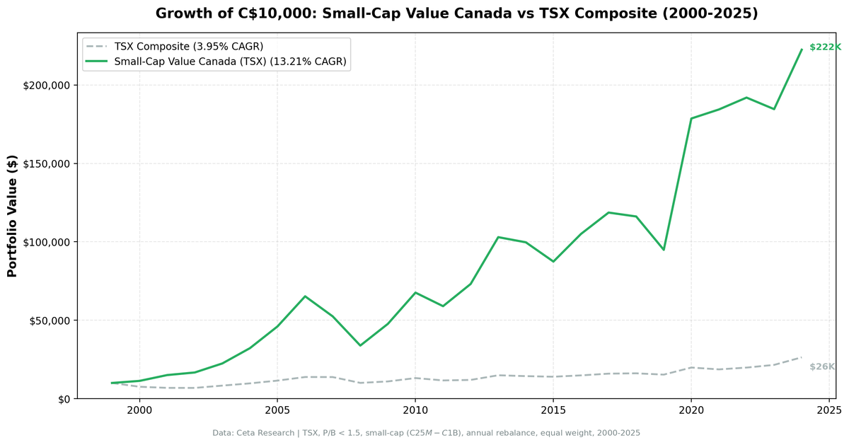 Growth of investment in Small-Cap Value Canada vs TSX Composite from 2000 to 2025